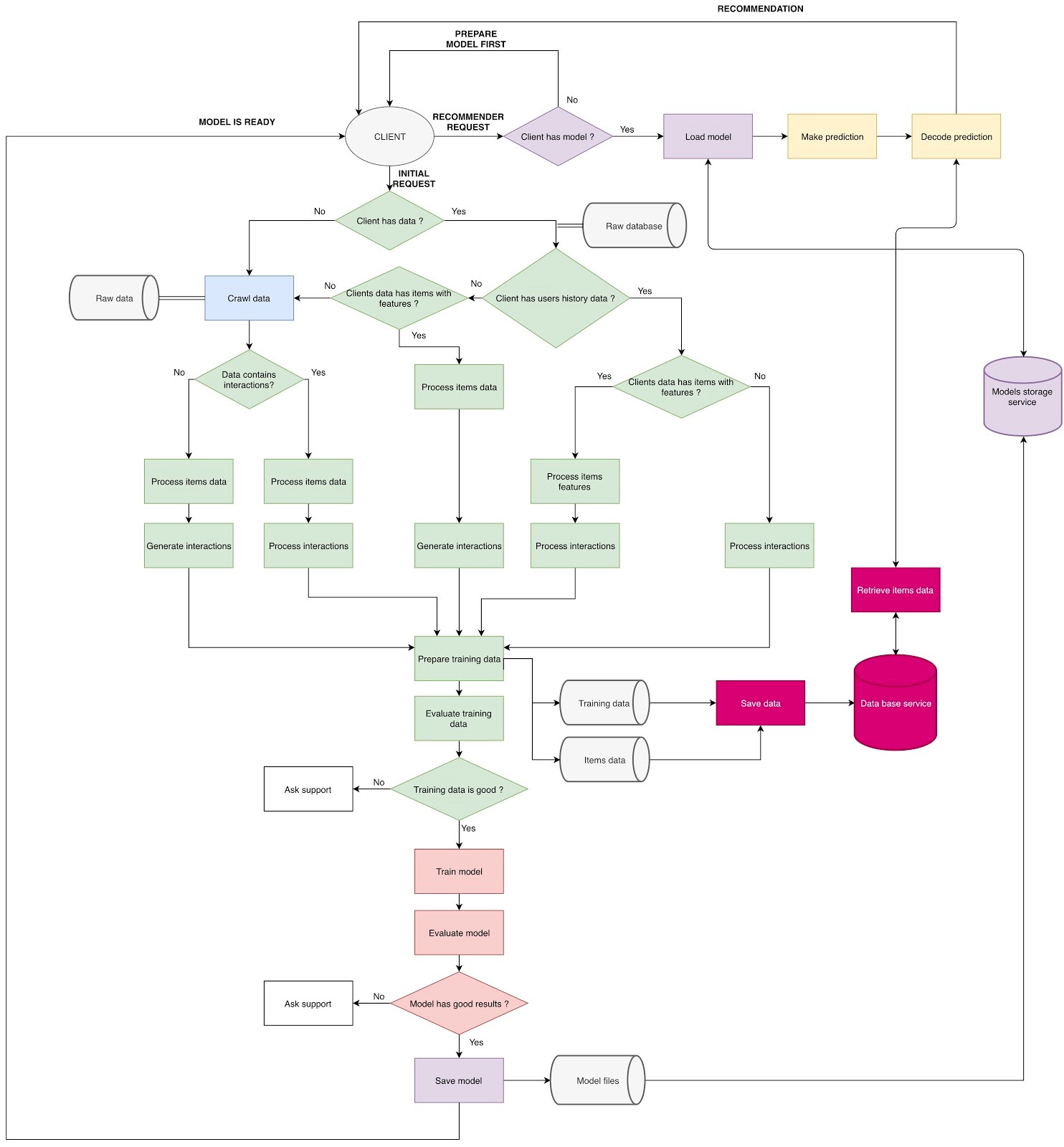 How We Developed an AI Framework for Recommender System on AWS